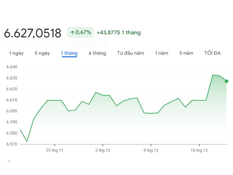 Biến động tỷ giá tiền tệ trong tháng 12/2023